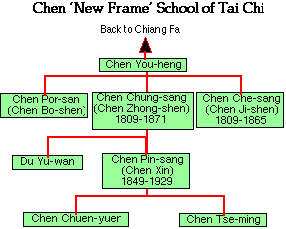 Chen New Frame
Genealogy