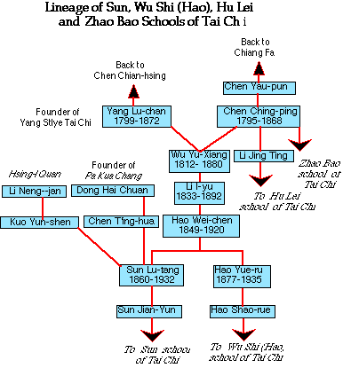 Sun and Wu Shi Family Genealogies